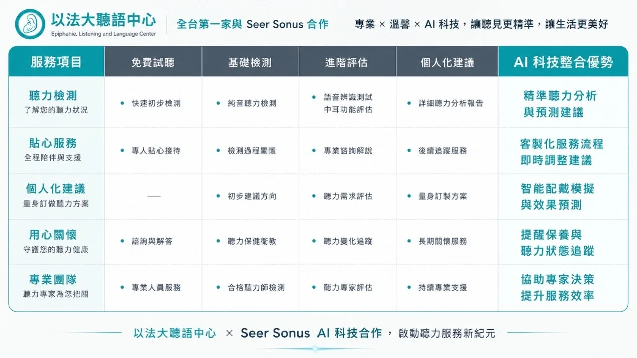 以法大聽語中心 ╳ Seer Sonus AI 科技整合優勢表