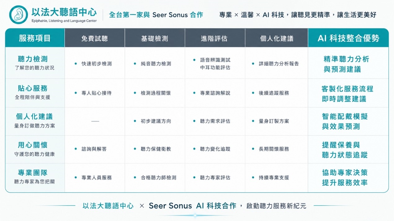 以法大聽語中心 ╳ Seer Sonus AI 科技整合優勢表